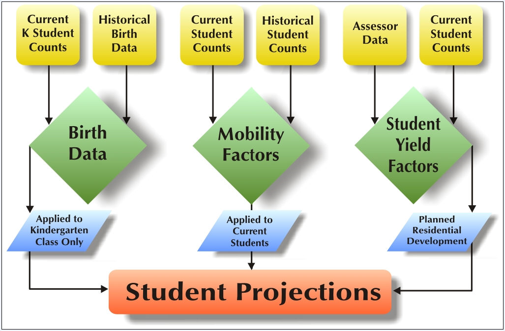 forecast methodology